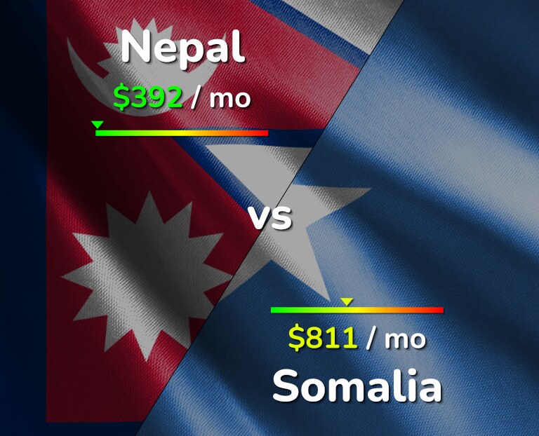 Cost of living in Nepal vs Somalia infographic