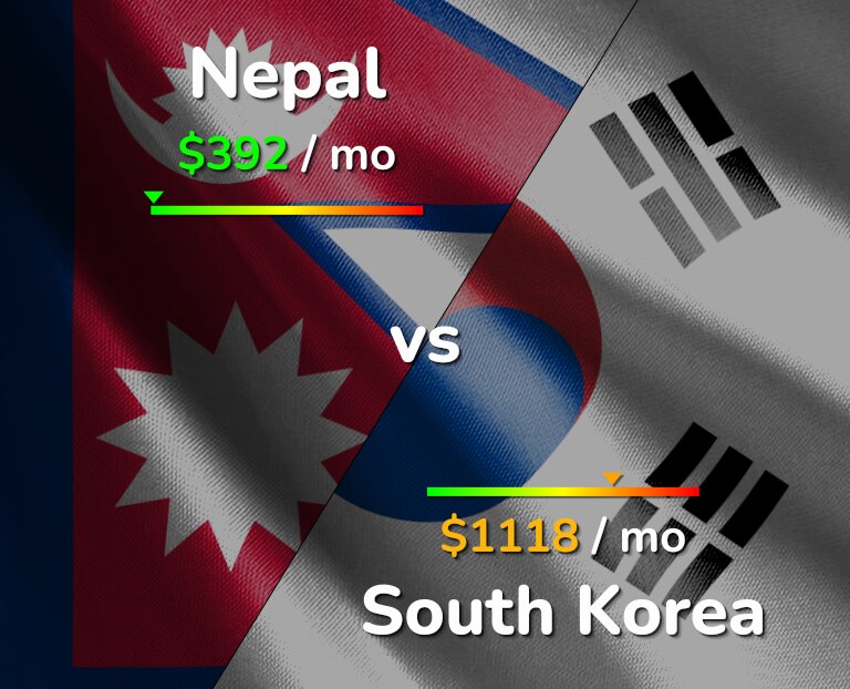Cost of living in Nepal vs South Korea infographic