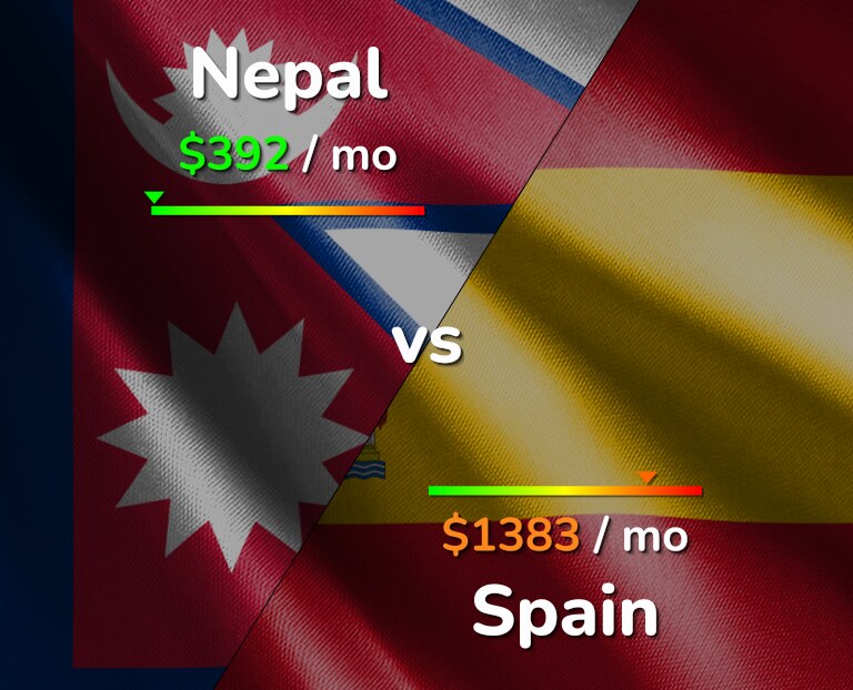 Cost of living in Nepal vs Spain infographic