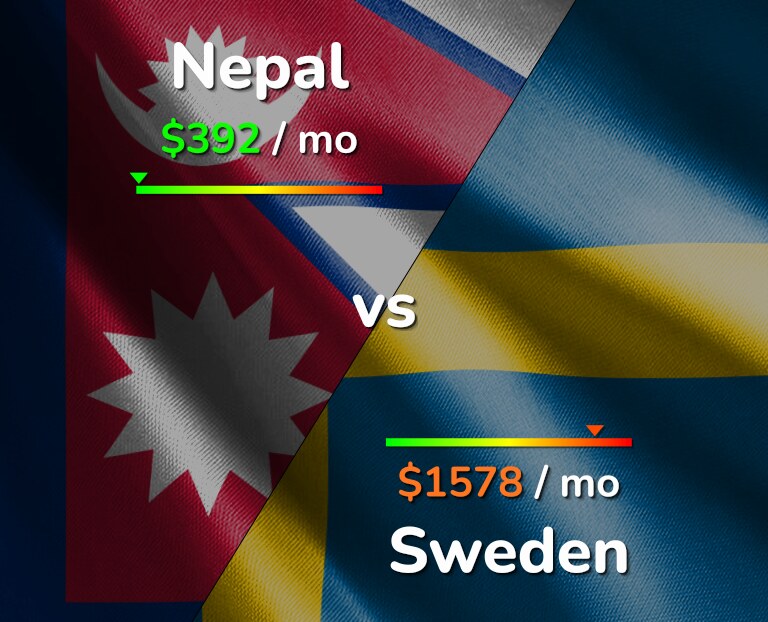 Cost of living in Nepal vs Sweden infographic