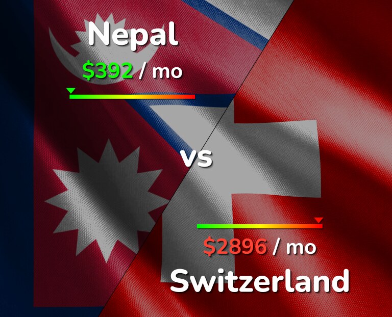 Cost of living in Nepal vs Switzerland infographic