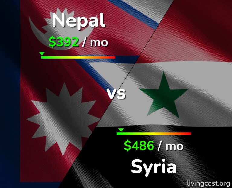 Cost of living in Nepal vs Syria infographic