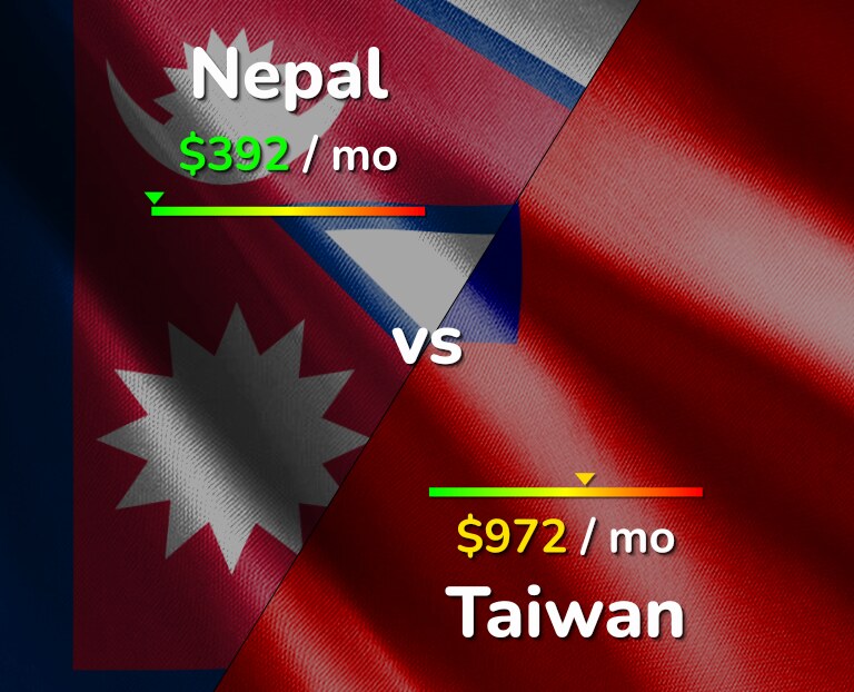 Cost of living in Nepal vs Taiwan infographic