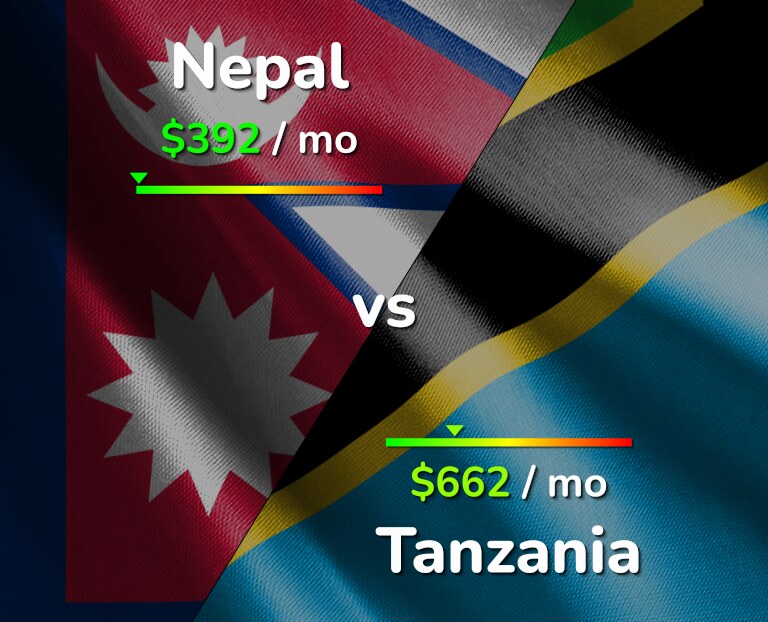 Cost of living in Nepal vs Tanzania infographic