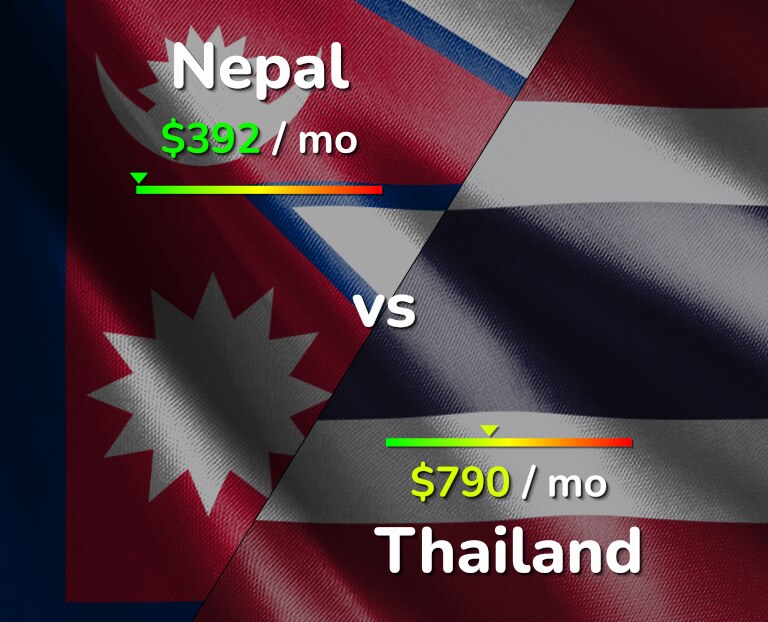 Cost of living in Nepal vs Thailand infographic