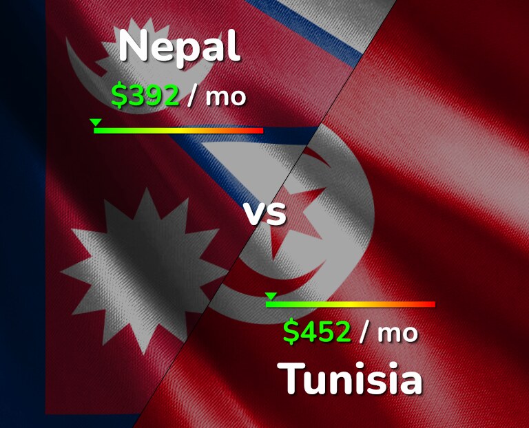 Cost of living in Nepal vs Tunisia infographic