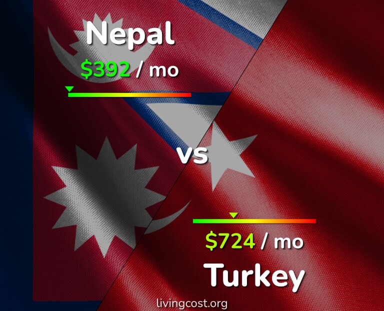 Cost of living in Nepal vs Turkey infographic