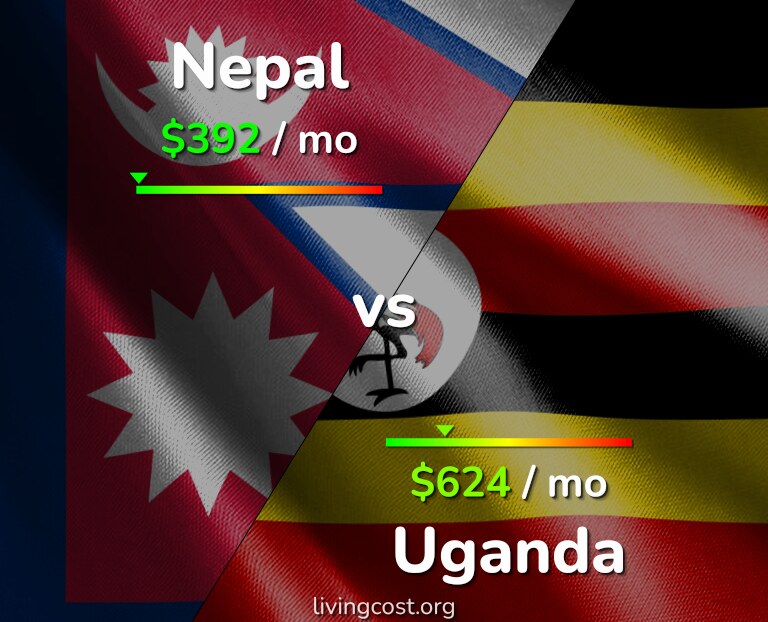 Cost of living in Nepal vs Uganda infographic