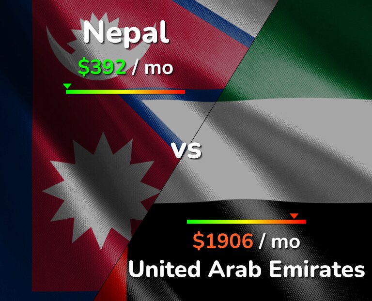 Cost of living in Nepal vs United Arab Emirates infographic