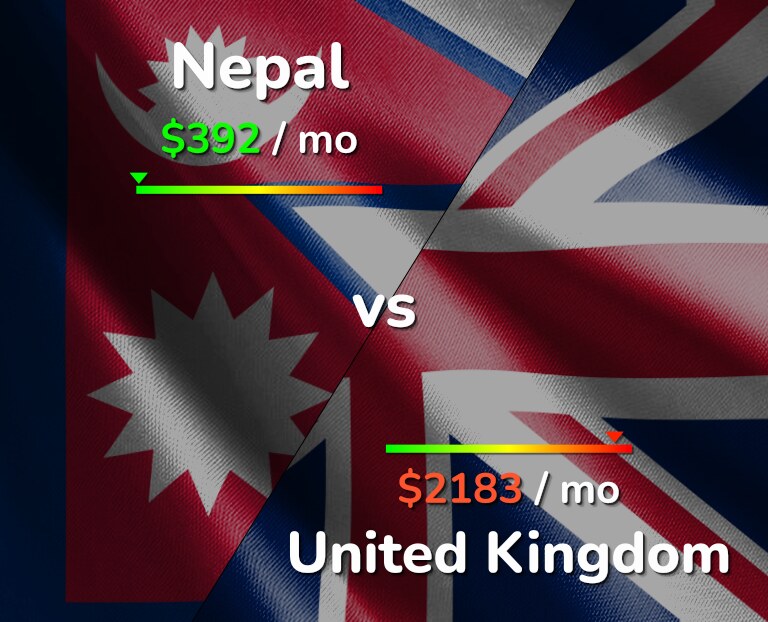 Cost of living in Nepal vs United Kingdom infographic