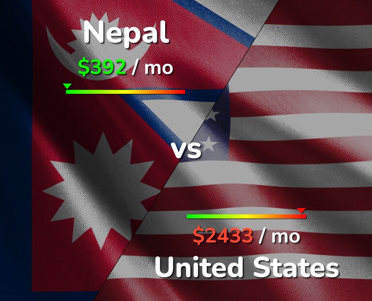 Cost of living in Nepal vs United States infographic