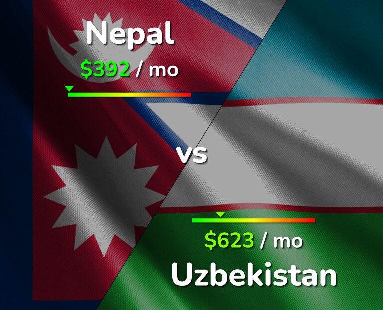 Cost of living in Nepal vs Uzbekistan infographic