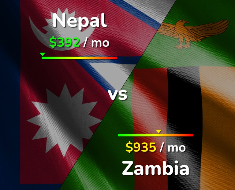 Cost of living in Nepal vs Zambia infographic