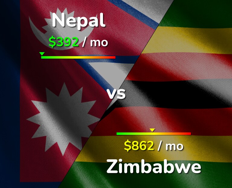 Cost of living in Nepal vs Zimbabwe infographic