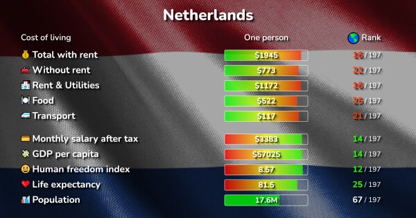 Cost of Living in the Netherlands: 70 cities compared [2022]