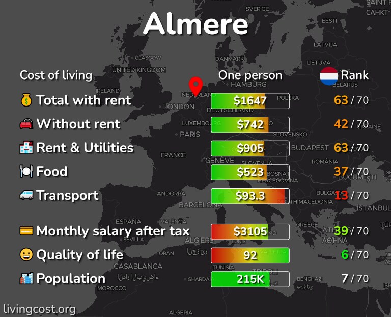 Cost of living in Almere infographic