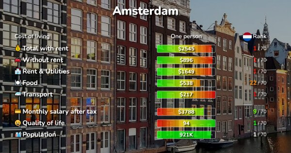 Amsterdam: Cost of Living, Salaries, Prices for Rent & food