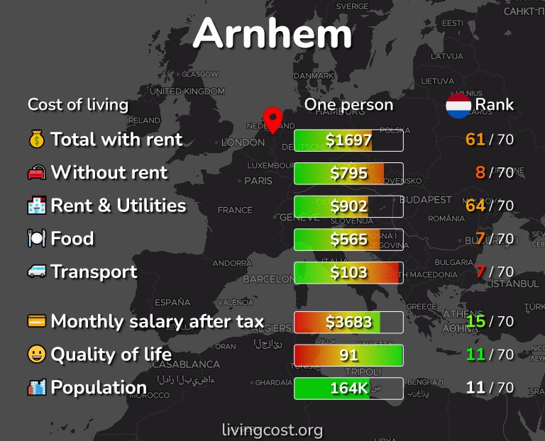 Cost of living in Arnhem infographic