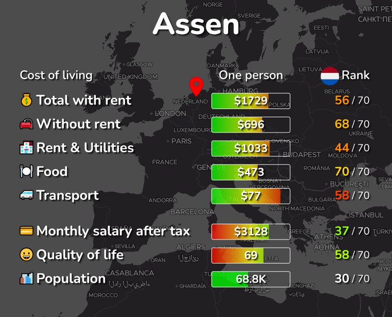 Cost of living in Assen infographic