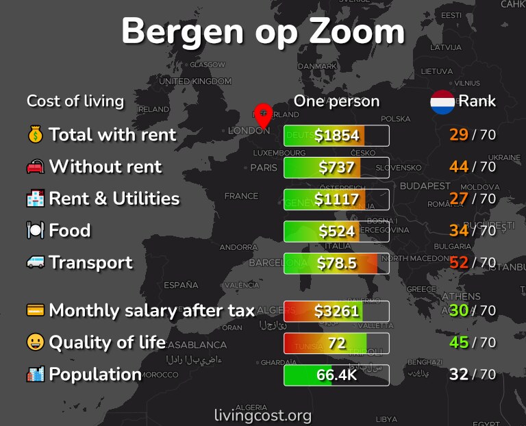 Cost of living in Bergen op Zoom infographic