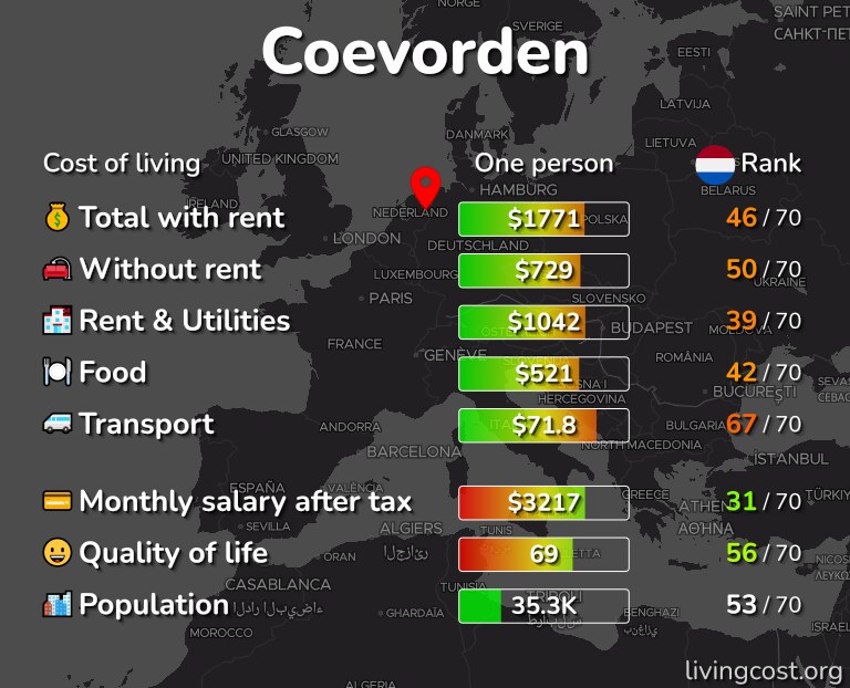 Cost of living in Coevorden infographic