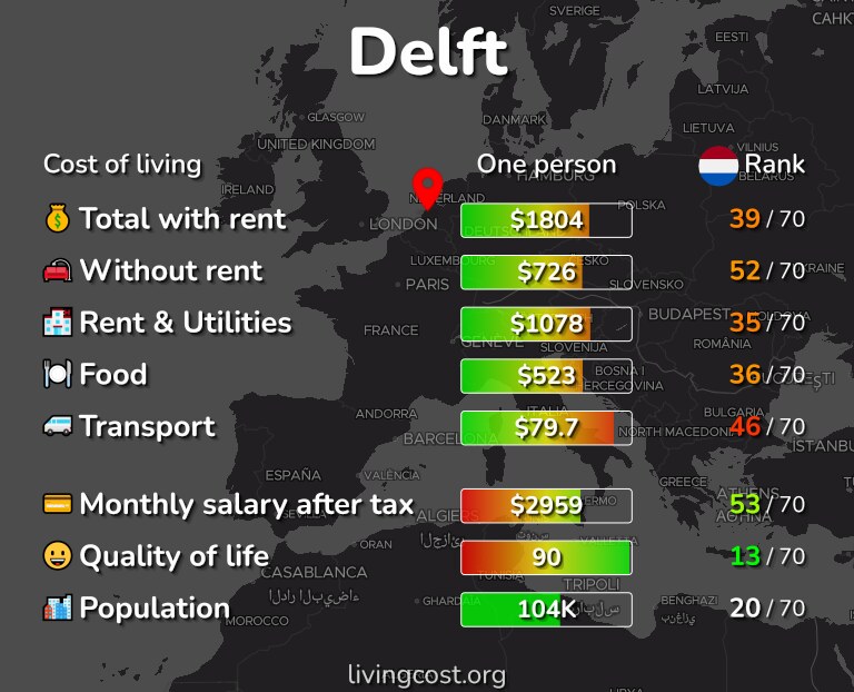 Cost of living in Delft infographic