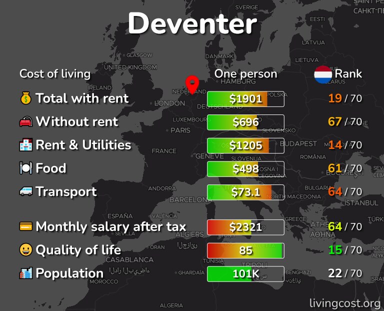 Cost of living in Deventer infographic
