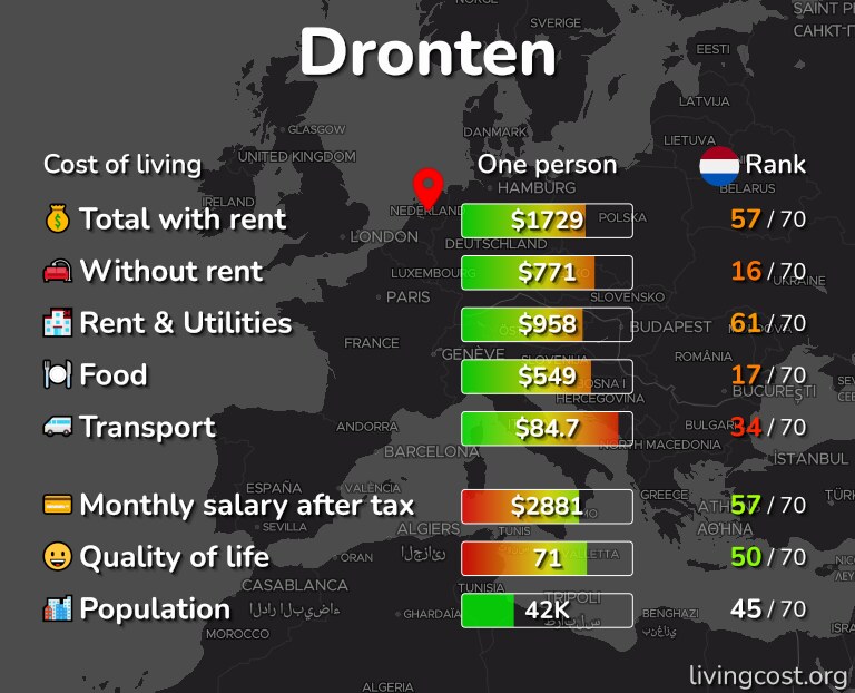 Cost of living in Dronten infographic