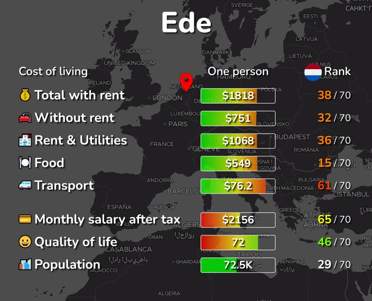 Cost of living in Ede infographic
