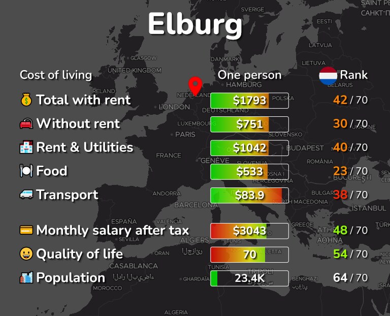 Cost of living in Elburg infographic