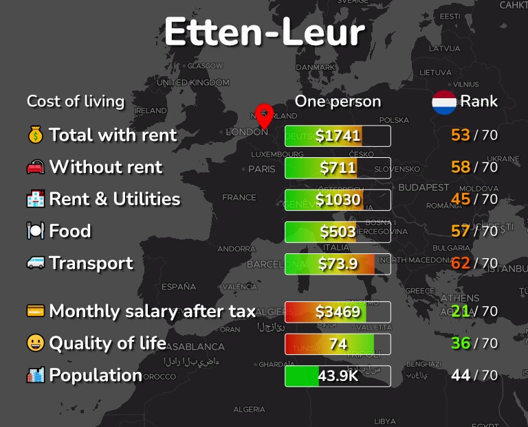 Cost of living in Etten-Leur infographic