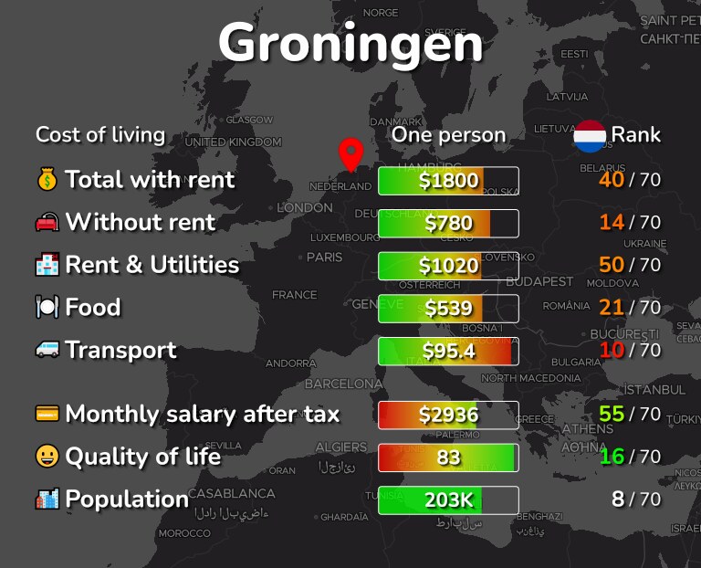 Cost of living in Groningen infographic