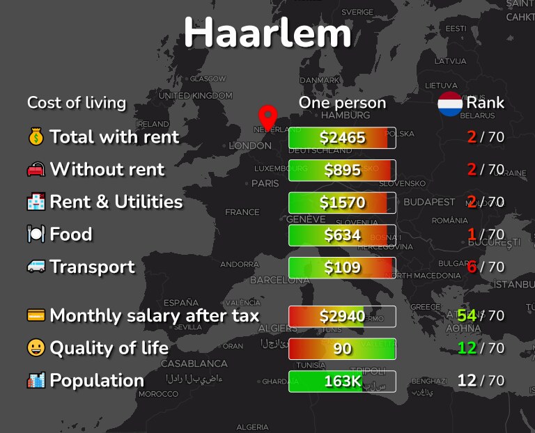 Cost of living in Haarlem infographic