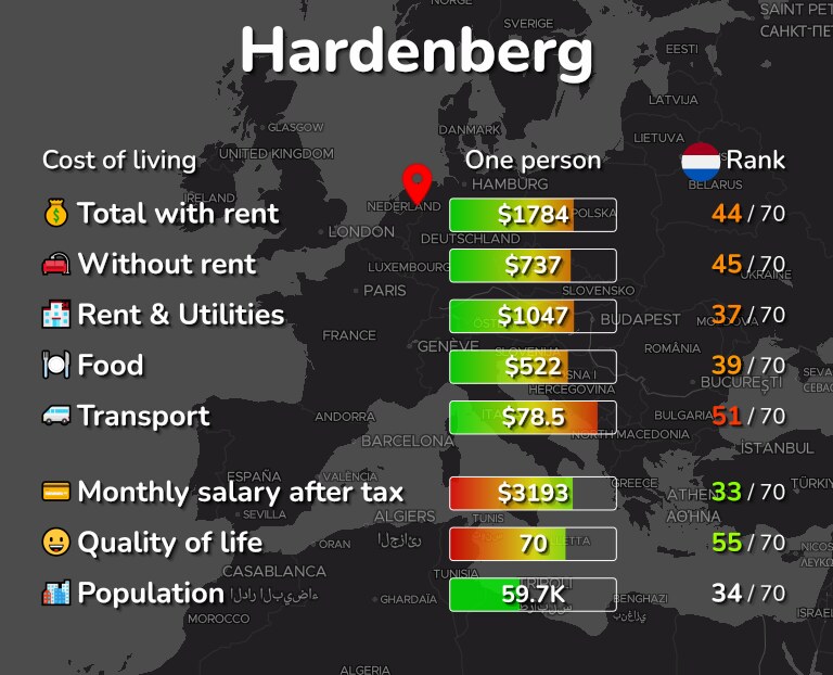 Cost of living in Hardenberg infographic