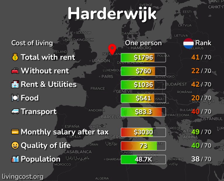 Cost of living in Harderwijk infographic