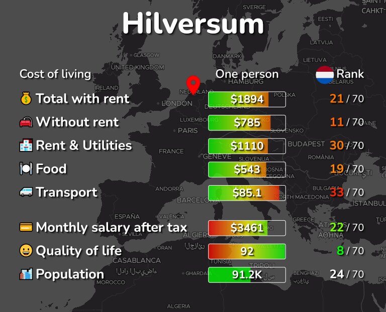 Cost of living in Hilversum infographic