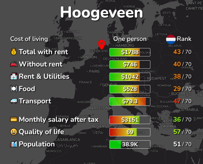 Cost of living in Hoogeveen infographic