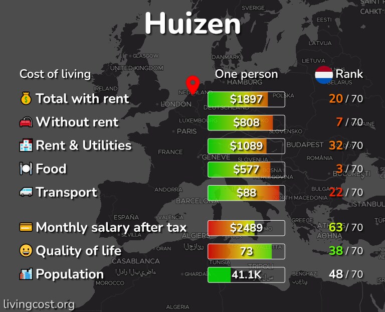 Cost of living in Huizen infographic