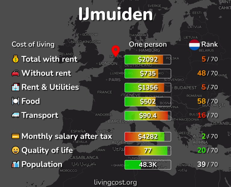 Cost of living in IJmuiden infographic