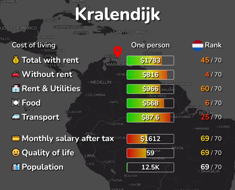 Cost of living in Kralendijk infographic