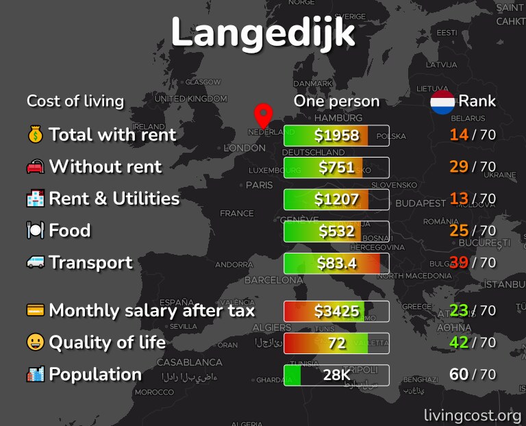 Cost of living in Langedijk infographic