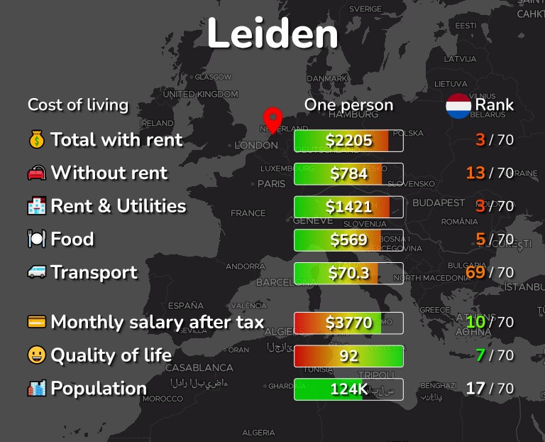 Cost of living in Leiden infographic