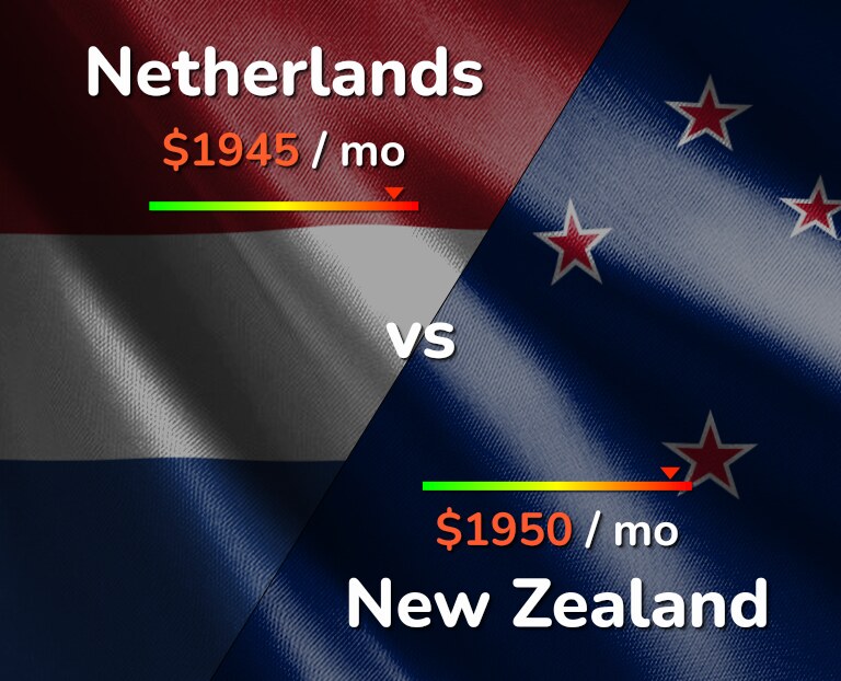 Cost of living in Netherlands vs New Zealand infographic