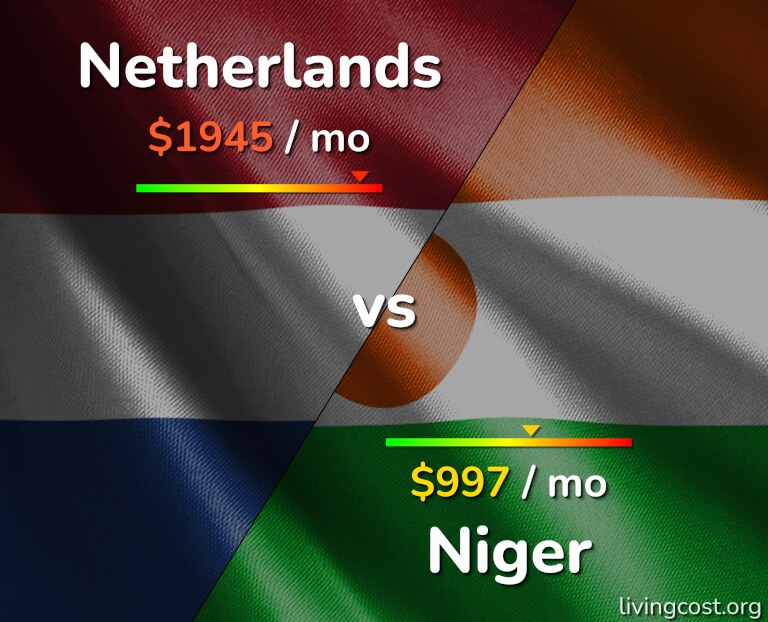 Cost of living in Netherlands vs Niger infographic