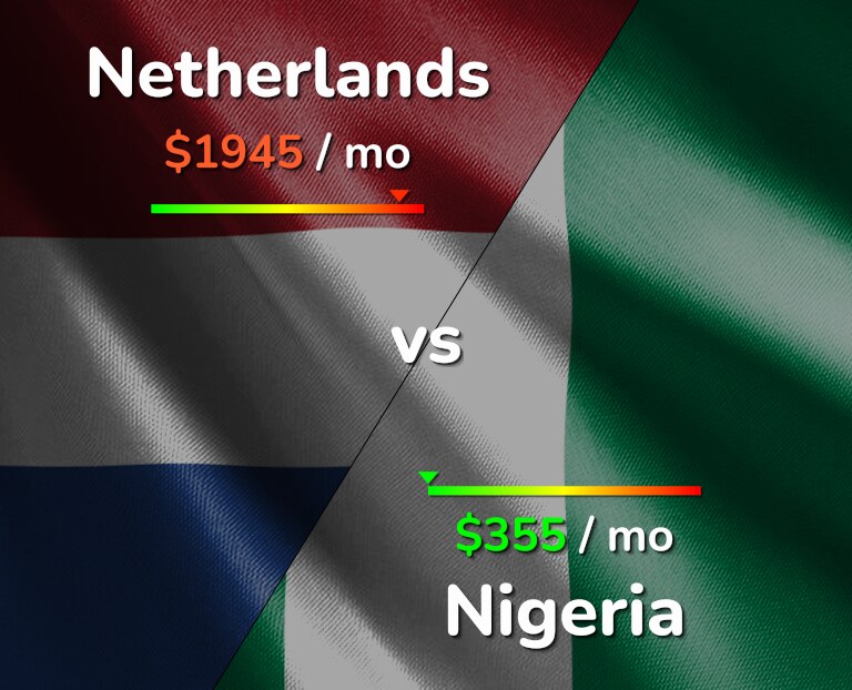 Cost of living in Netherlands vs Nigeria infographic