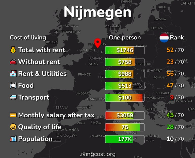 Cost of living in Nijmegen infographic