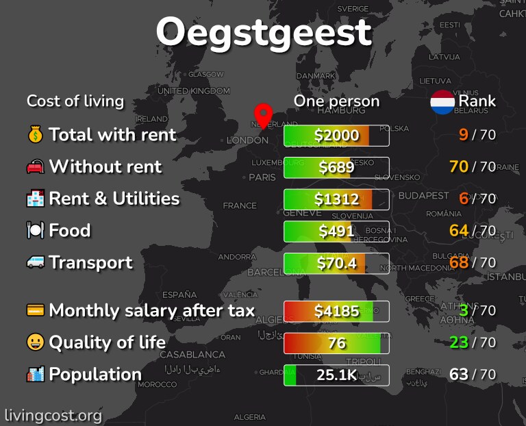 Cost of living in Oegstgeest infographic