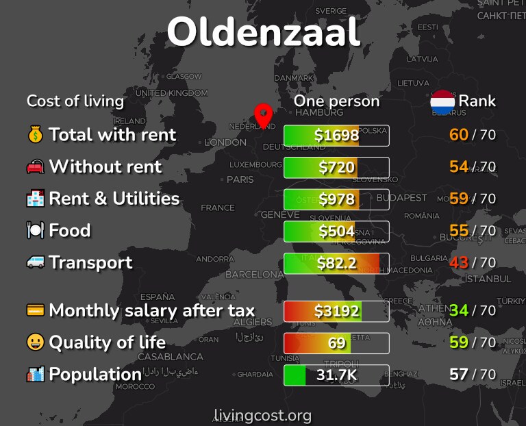 Cost of living in Oldenzaal infographic