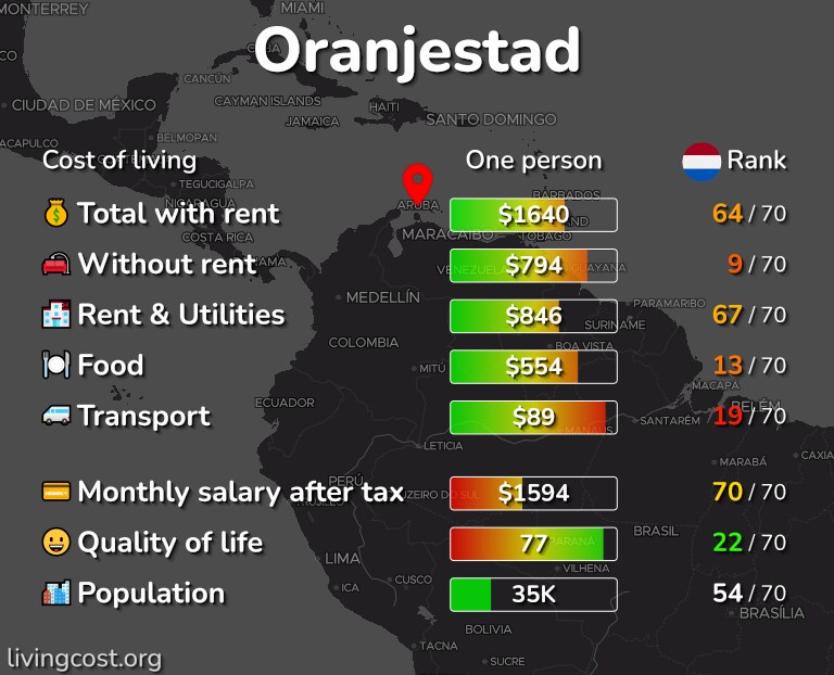 Cost of living in Oranjestad infographic