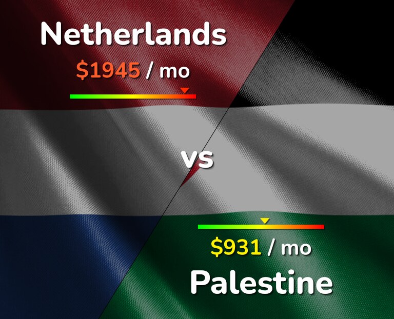 Cost of living in Netherlands vs Palestine infographic
